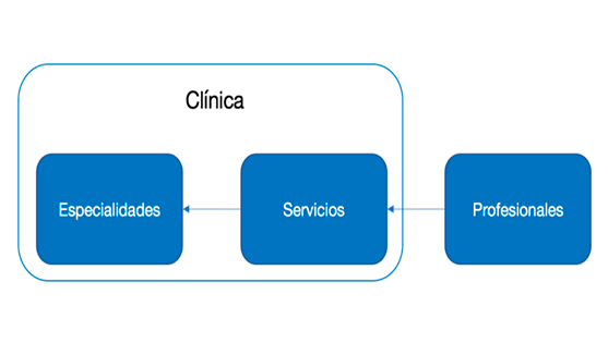 Configura tus especialidades