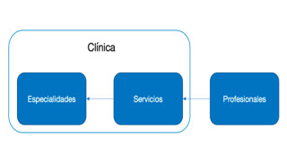Configura tus especialidades