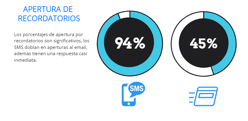 Porcentaje de apertura
